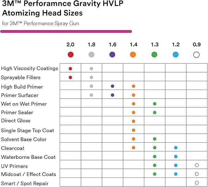 3M Performance Gravity HVLP Atomizing Head Refill Kit, Size 2.0,